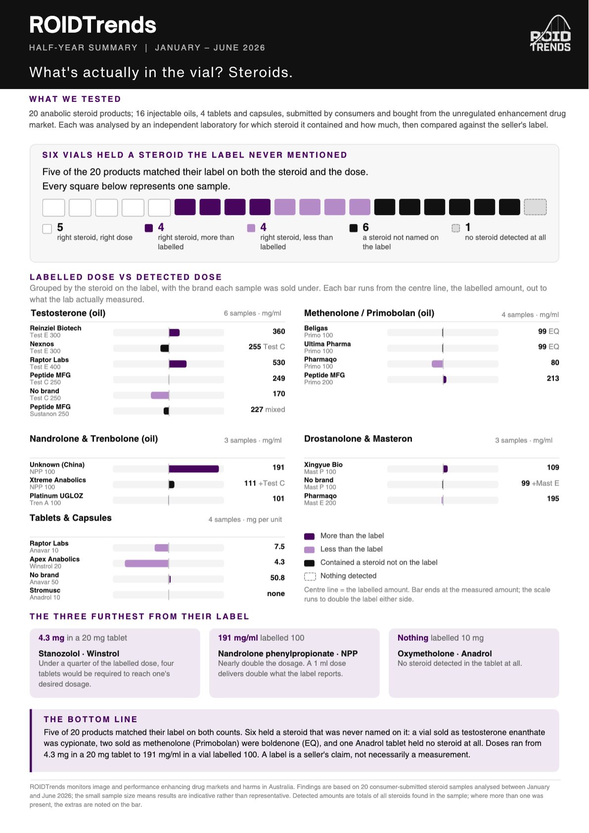 Infographic: steroid laboratory results, January to June 2026. 5 of 20 products matched their label on both steroid and dose; 6 held a steroid not named on the label.