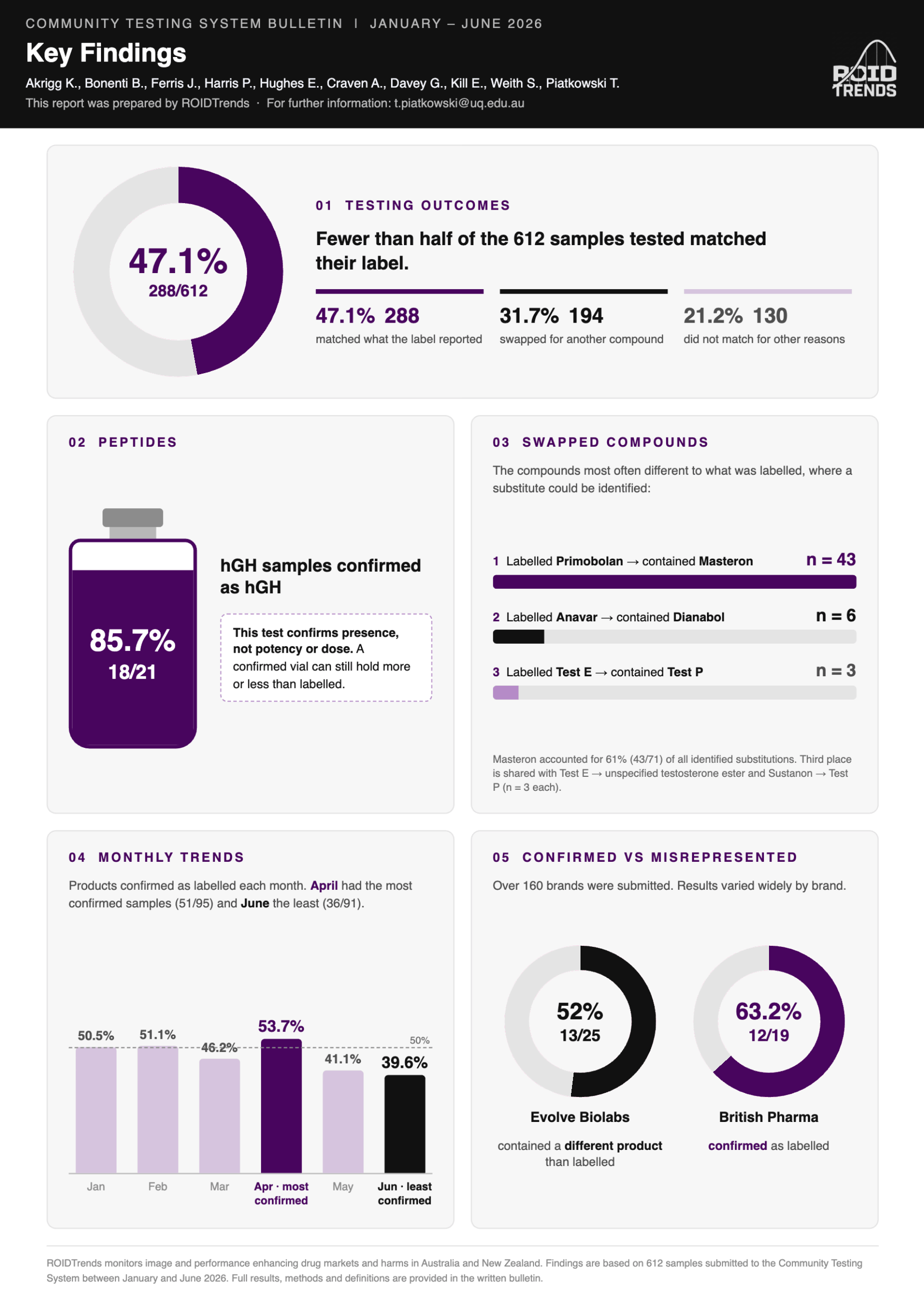 Infographic: Community Testing System key findings, January to June 2026. 47.1% (288 of 612) of samples matched their label; 31.7% were swapped for another compound; 85.7% of hGH samples were confirmed as hGH; Primobolan most often contained Masteron (n = 43).